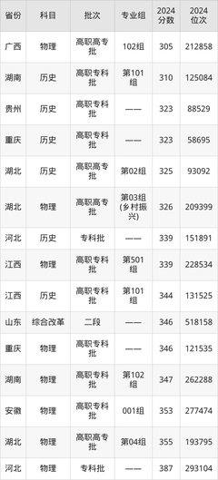 襄陽汽車職業(yè)技術學院錄取分數(shù)線2024:最低146分!