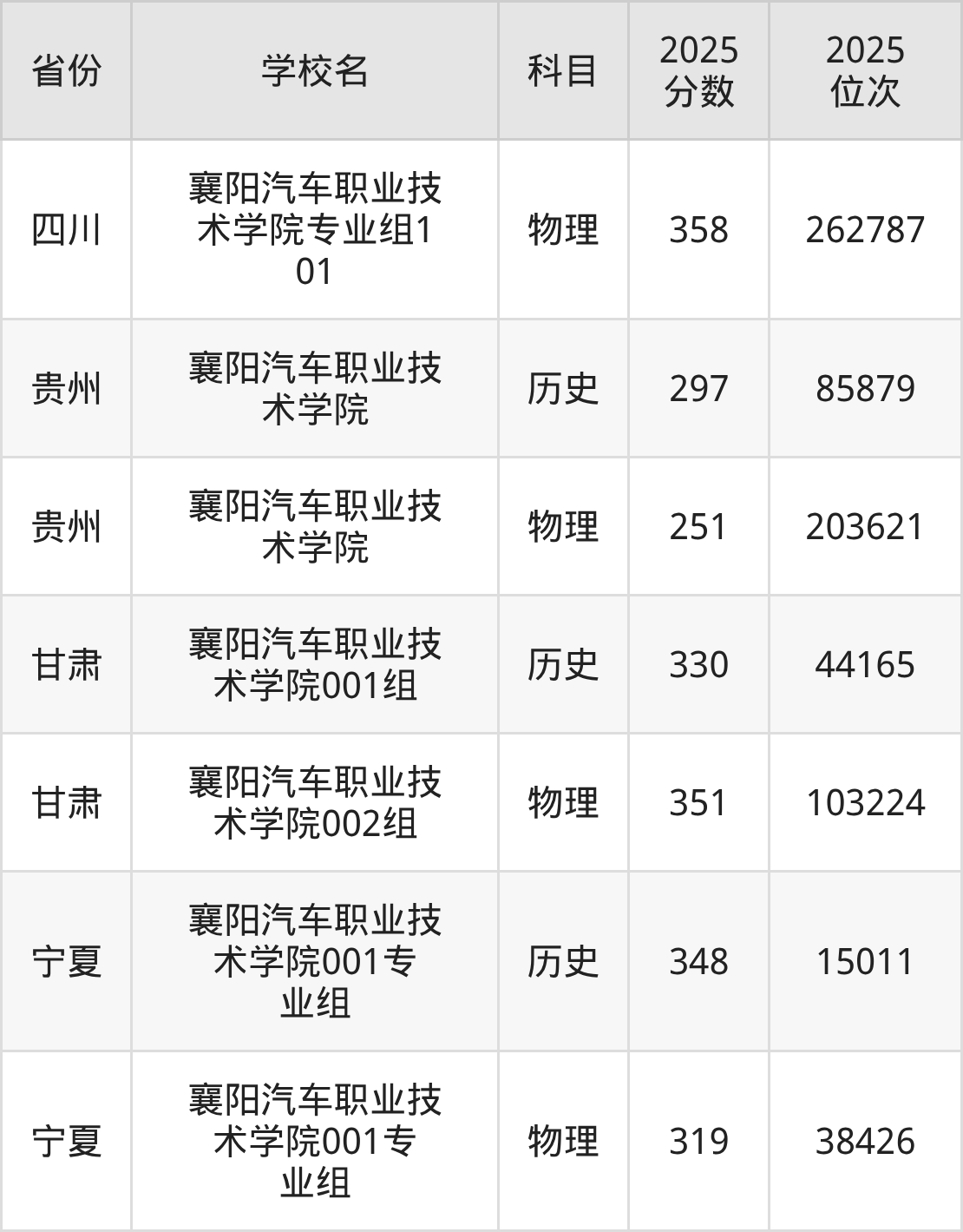 2026年襄陽汽車職業技術學院錄取分數線預測及歷年各省最低分匯總參考