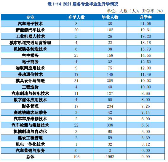 2021年襄陽(yáng)汽車(chē)職業(yè)技術(shù)學(xué)院專(zhuān)升本升學(xué)率公布 展現(xiàn)職業(yè)教育升學(xué)新篇章